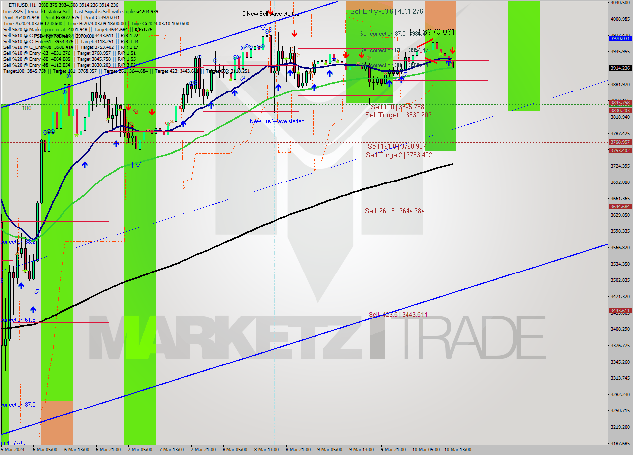 ETHUSD MultiTimeframe analysis at date 2024.03.10 15:49