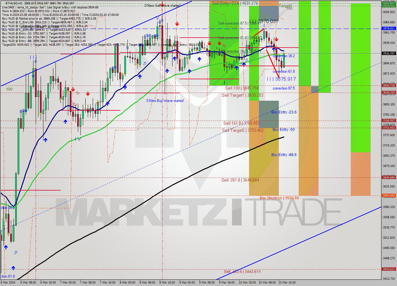 ETHUSD MultiTimeframe analysis at date 2024.03.10 18:16