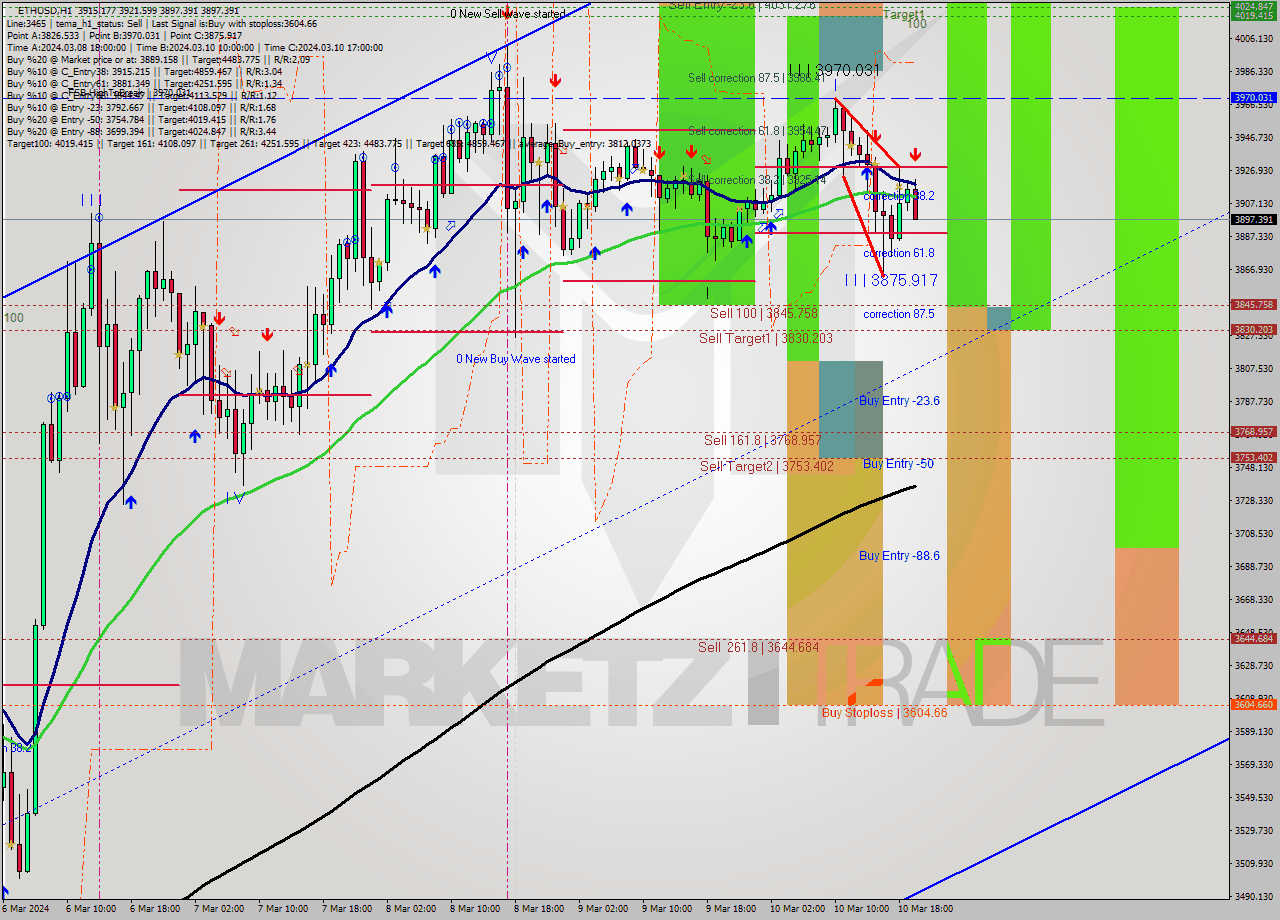 ETHUSD MultiTimeframe analysis at date 2024.03.10 20:55