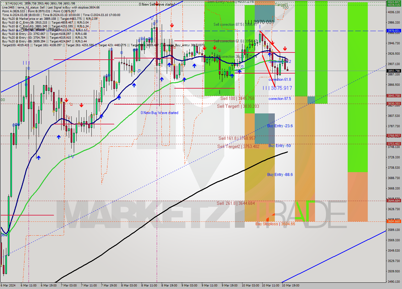 ETHUSD MultiTimeframe analysis at date 2024.03.10 21:03