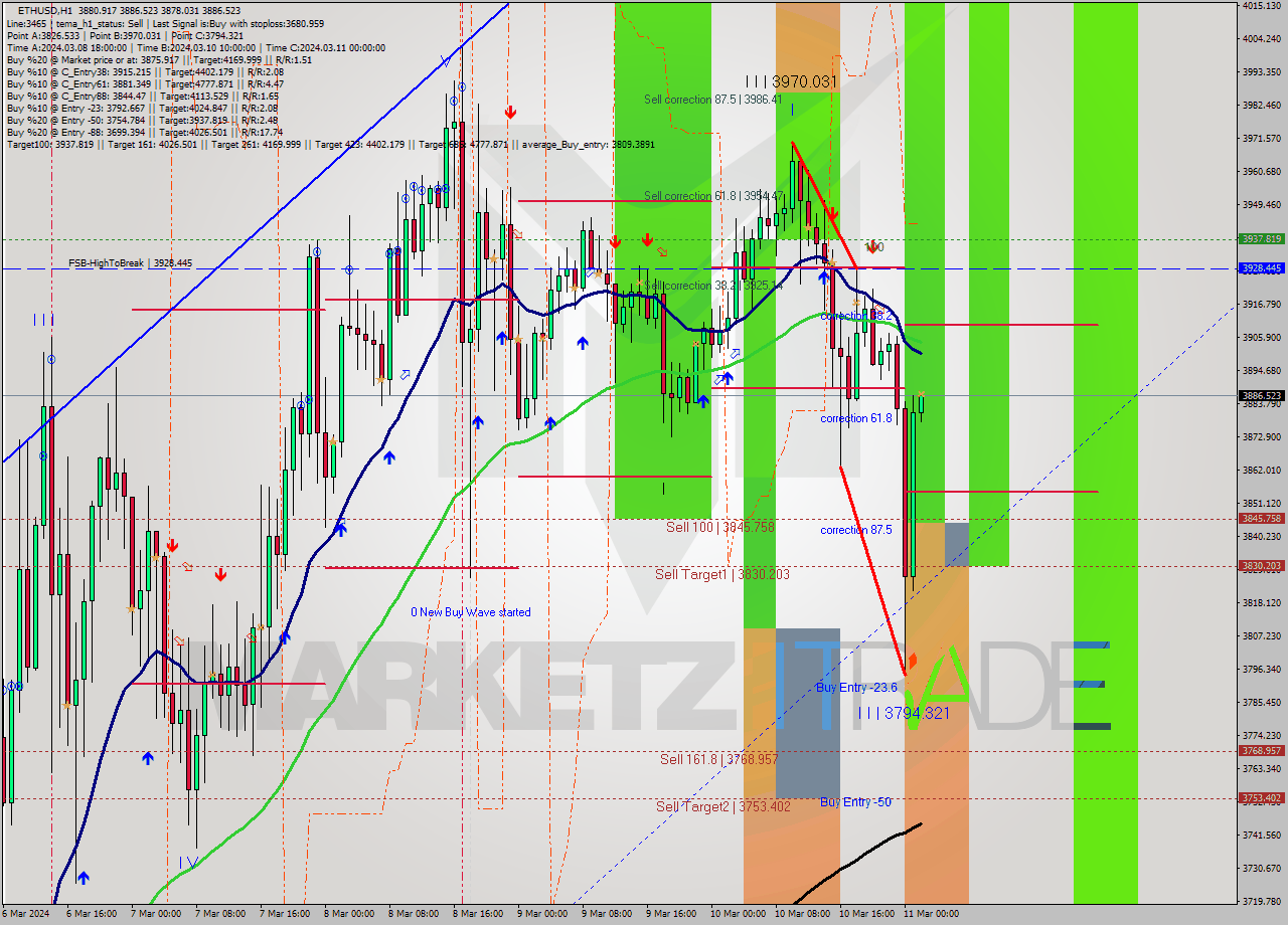 ETHUSD MultiTimeframe analysis at date 2024.03.11 02:06