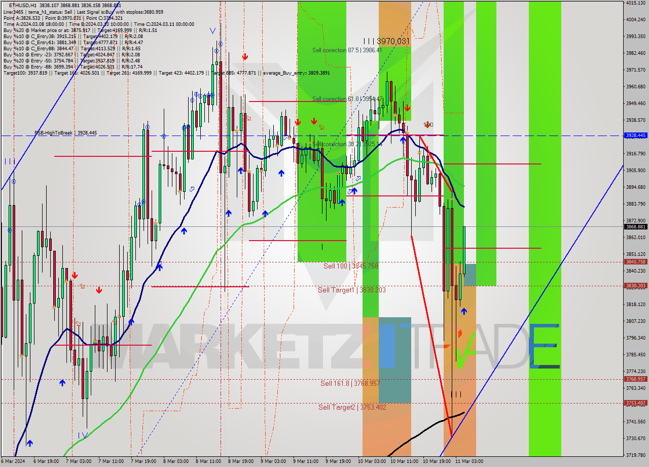 ETHUSD MultiTimeframe analysis at date 2024.03.11 05:56