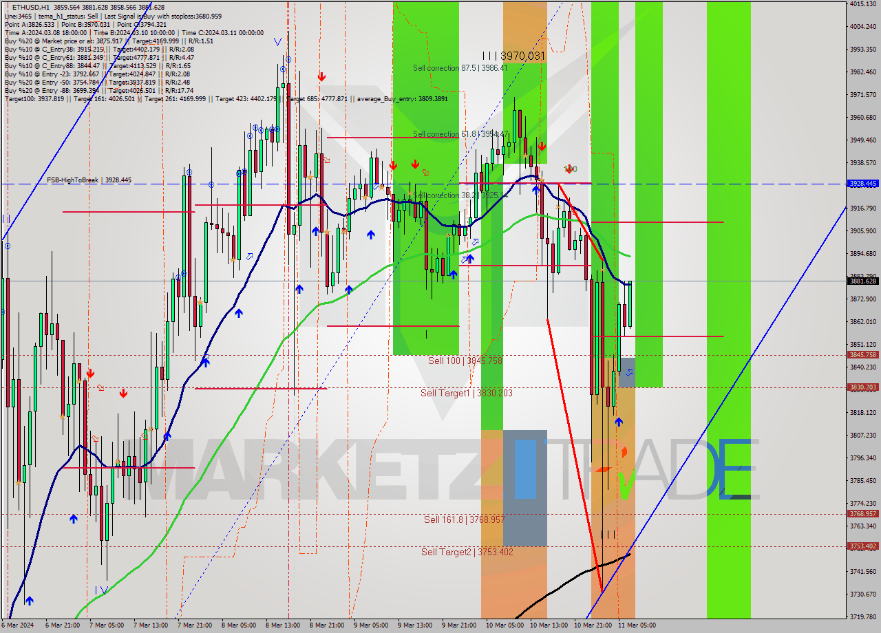 ETHUSD MultiTimeframe analysis at date 2024.03.11 07:15