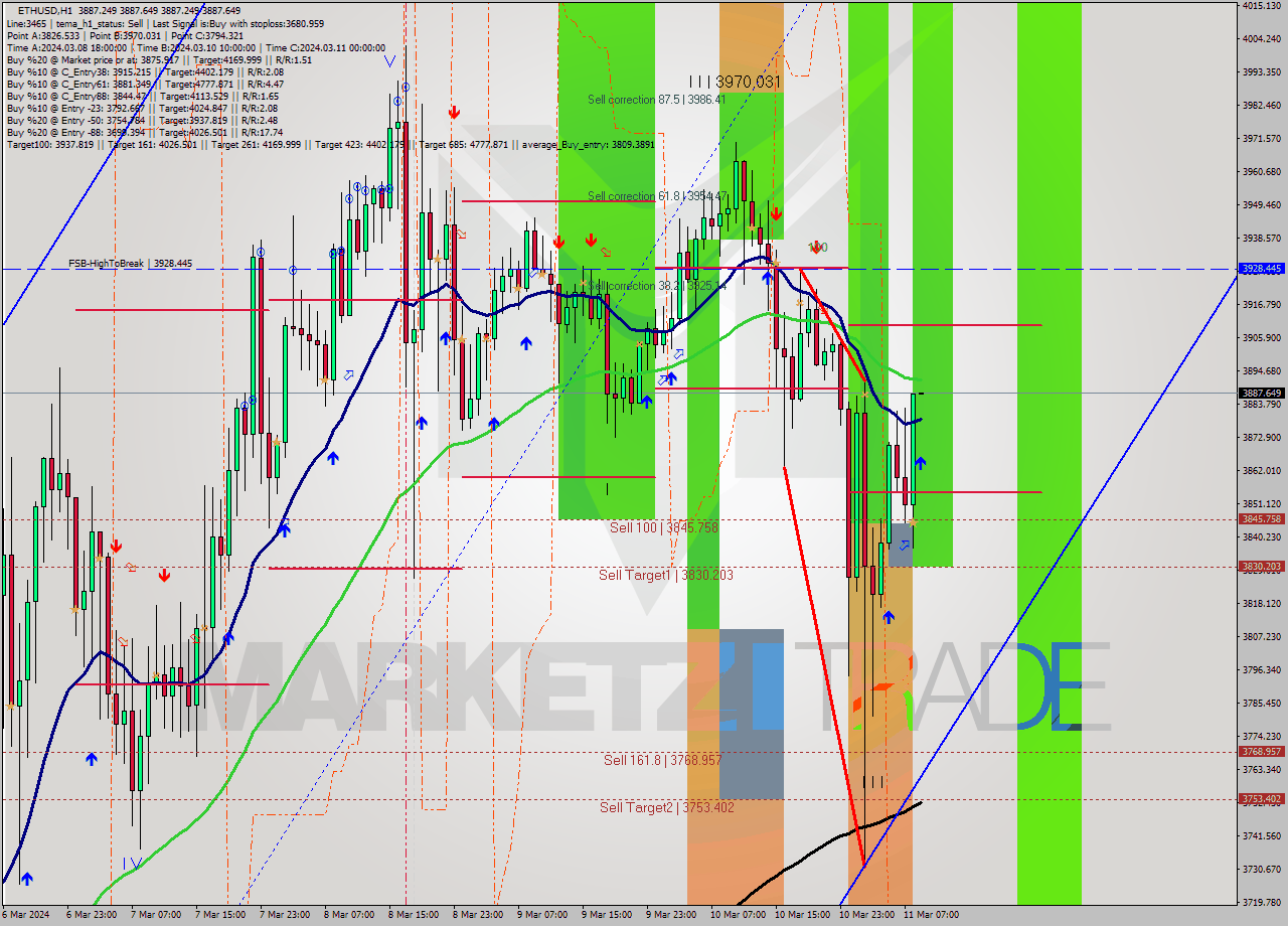 ETHUSD MultiTimeframe analysis at date 2024.03.11 09:00