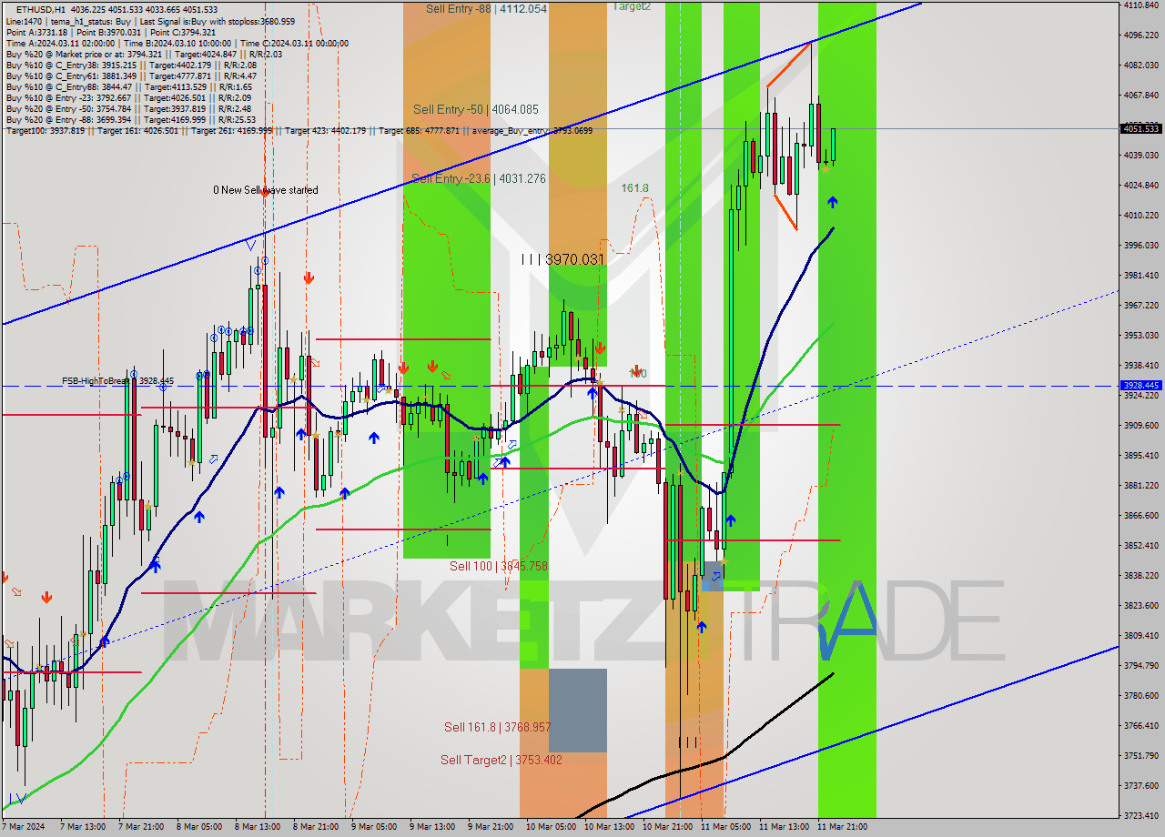 ETHUSD MultiTimeframe analysis at date 2024.03.11 23:25