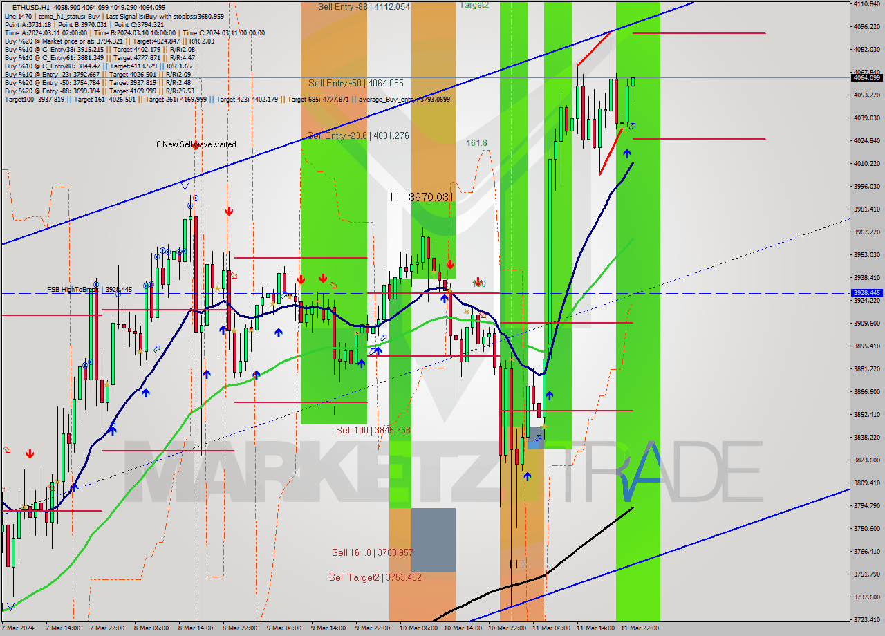 ETHUSD MultiTimeframe analysis at date 2024.03.12 00:18