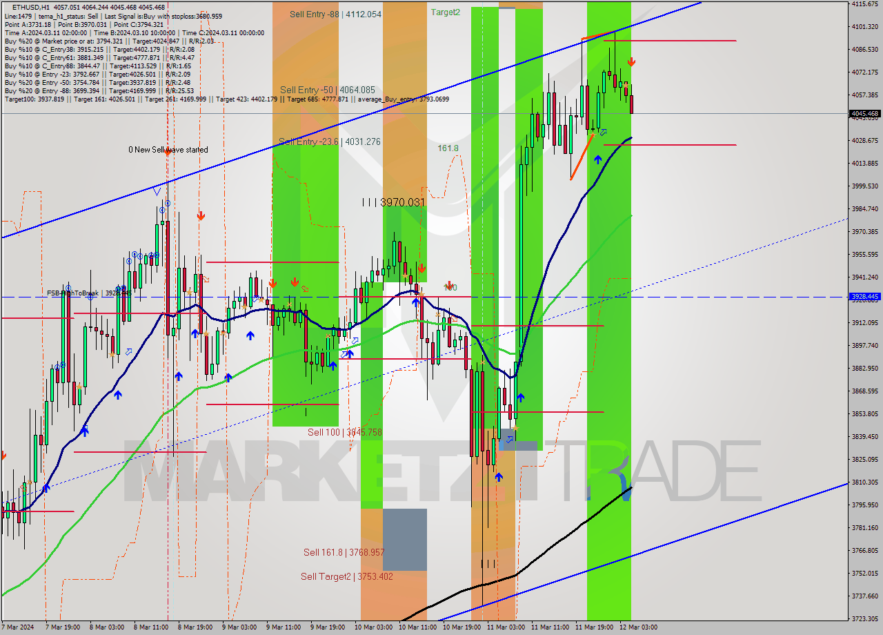 ETHUSD MultiTimeframe analysis at date 2024.03.12 05:22