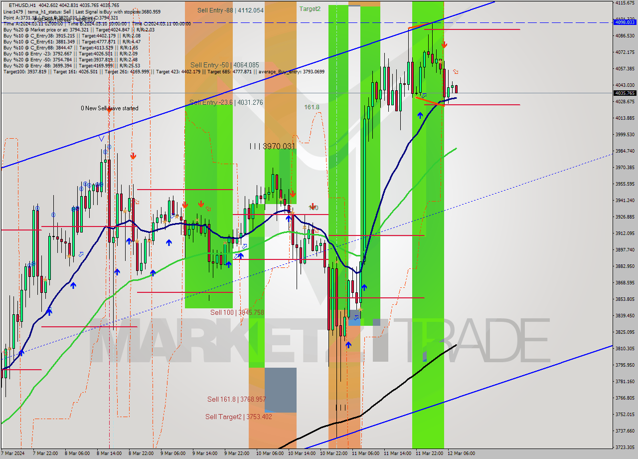ETHUSD MultiTimeframe analysis at date 2024.03.12 09:28