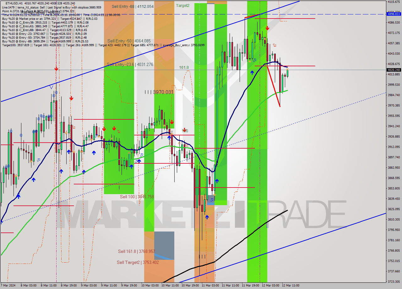 ETHUSD MultiTimeframe analysis at date 2024.03.12 13:07