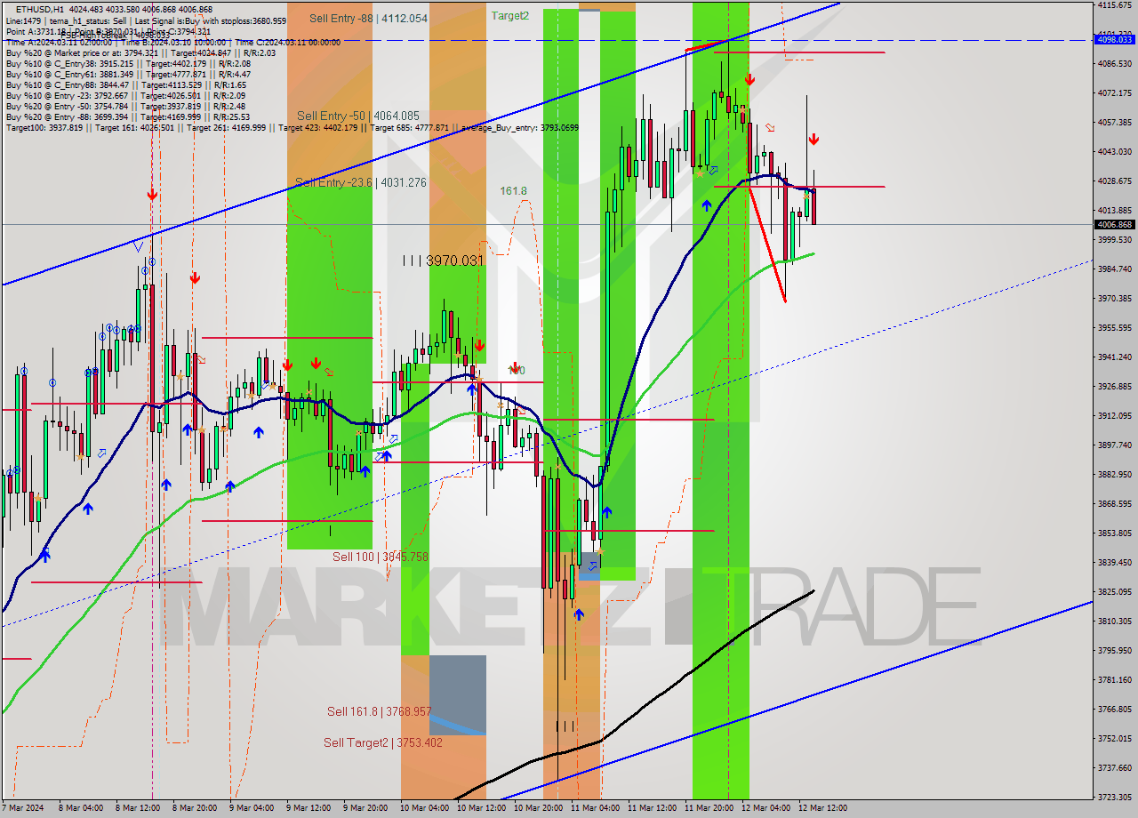 ETHUSD MultiTimeframe analysis at date 2024.03.12 14:10