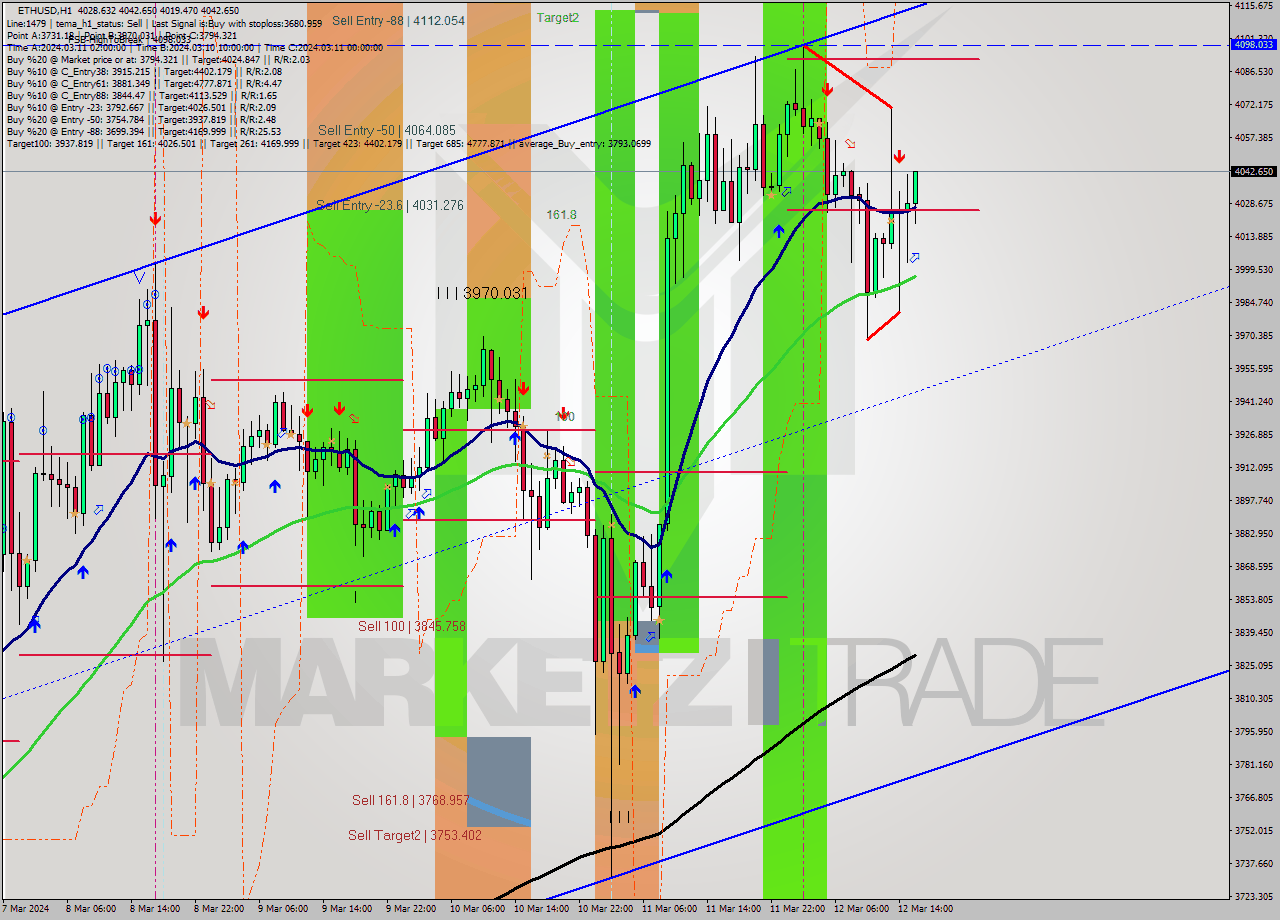 ETHUSD MultiTimeframe analysis at date 2024.03.12 16:05
