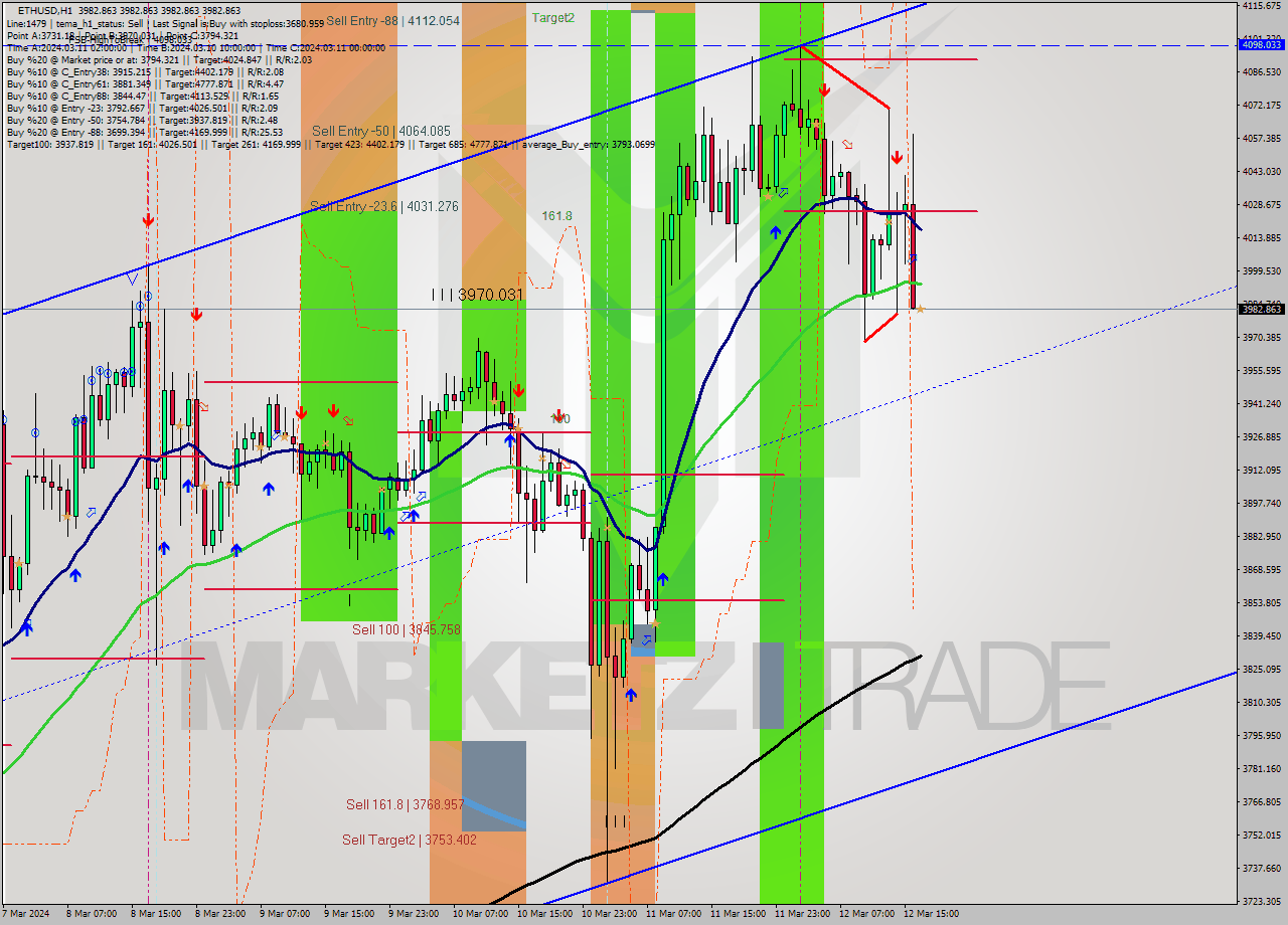 ETHUSD MultiTimeframe analysis at date 2024.03.12 17:00