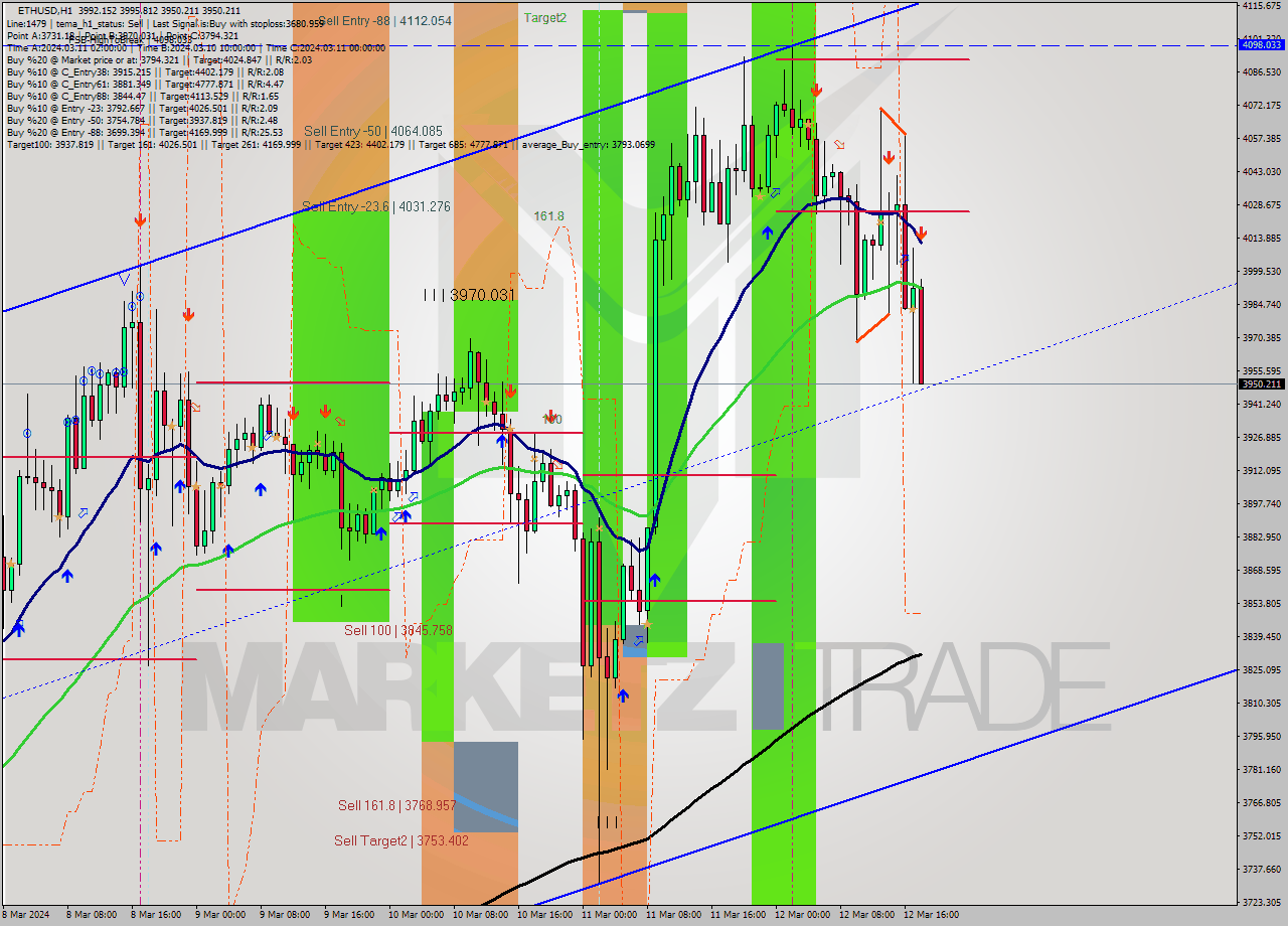 ETHUSD MultiTimeframe analysis at date 2024.03.12 18:20