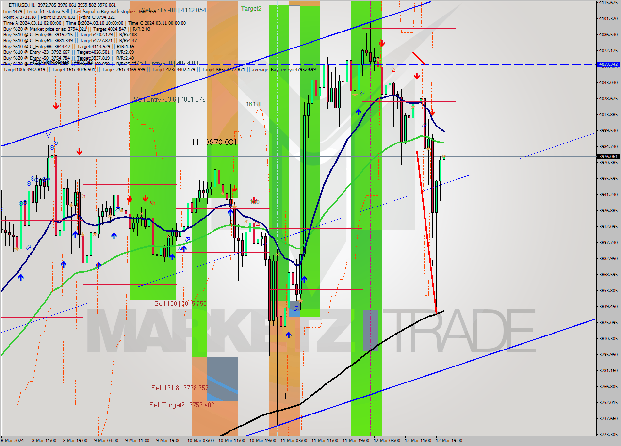 ETHUSD MultiTimeframe analysis at date 2024.03.12 21:10