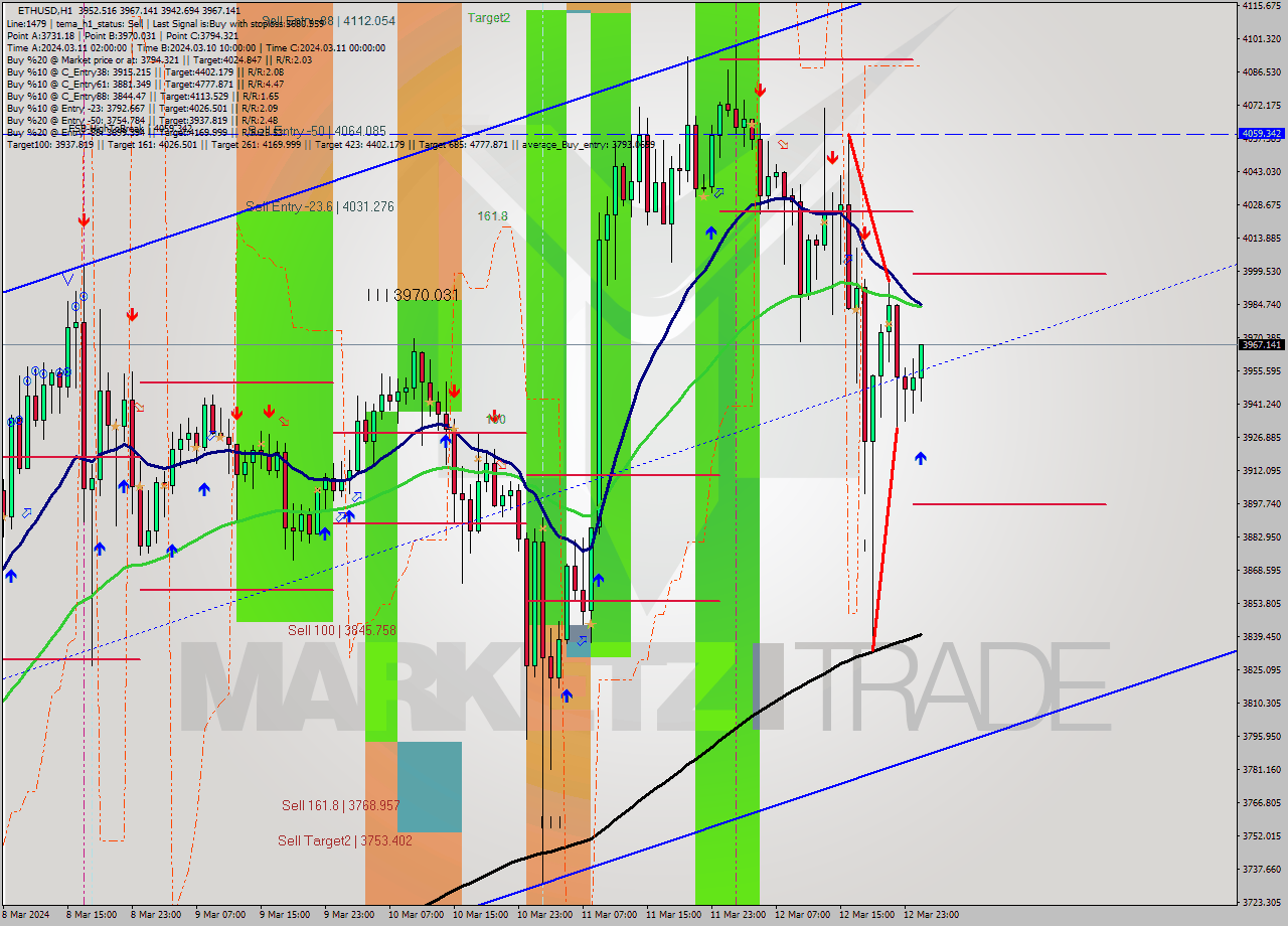 ETHUSD MultiTimeframe analysis at date 2024.03.13 01:25