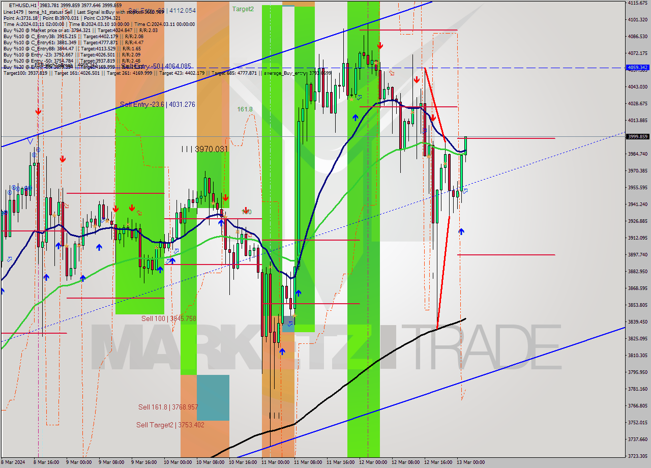 ETHUSD MultiTimeframe analysis at date 2024.03.13 02:08