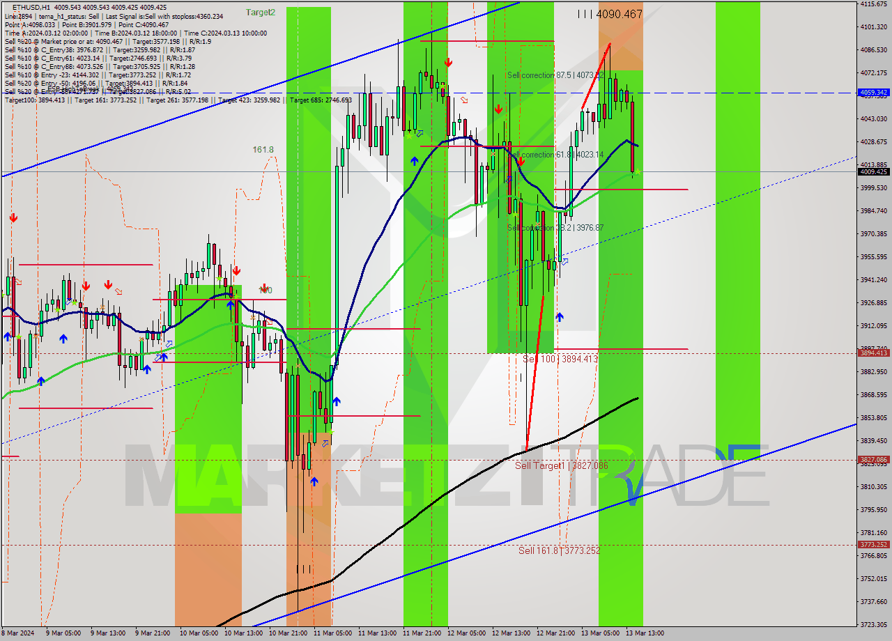 ETHUSD MultiTimeframe analysis at date 2024.03.13 15:00