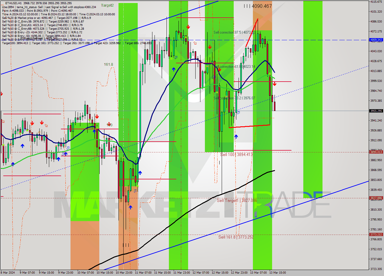 ETHUSD MultiTimeframe analysis at date 2024.03.13 17:09