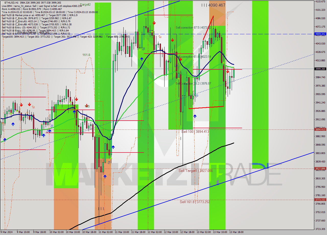ETHUSD MultiTimeframe analysis at date 2024.03.13 20:34