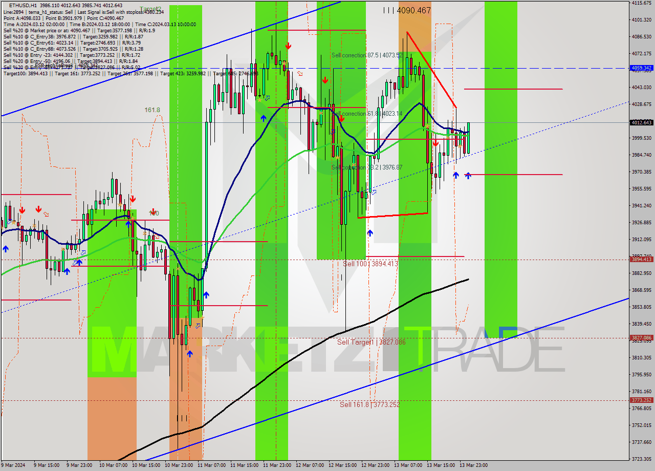 ETHUSD MultiTimeframe analysis at date 2024.03.14 01:14