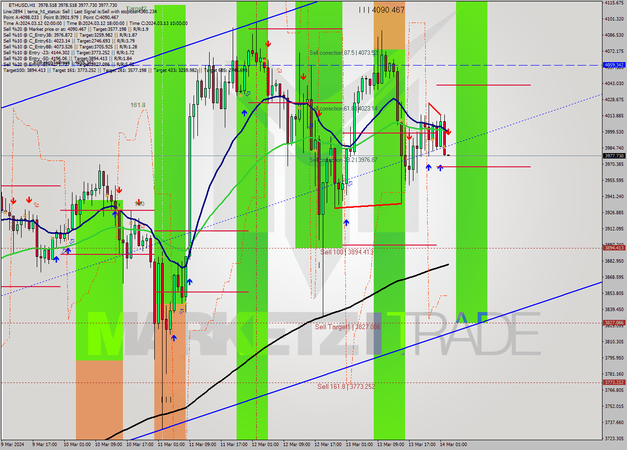ETHUSD MultiTimeframe analysis at date 2024.03.14 03:00