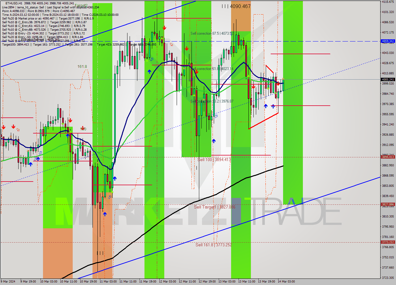 ETHUSD MultiTimeframe analysis at date 2024.03.14 05:30