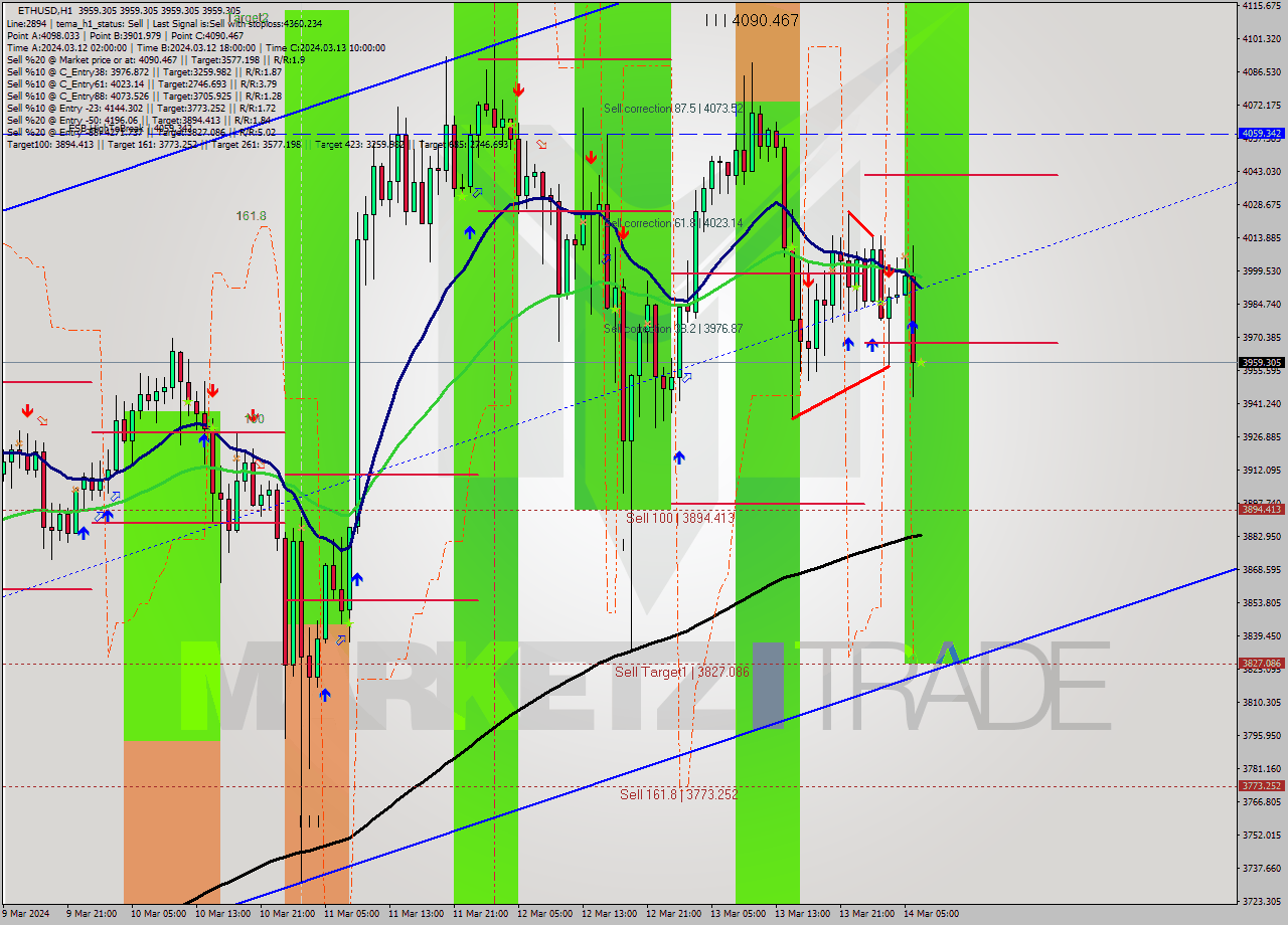 ETHUSD MultiTimeframe analysis at date 2024.03.14 07:00