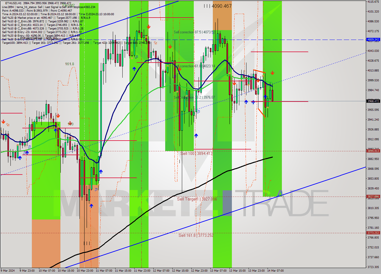 ETHUSD MultiTimeframe analysis at date 2024.03.14 09:26