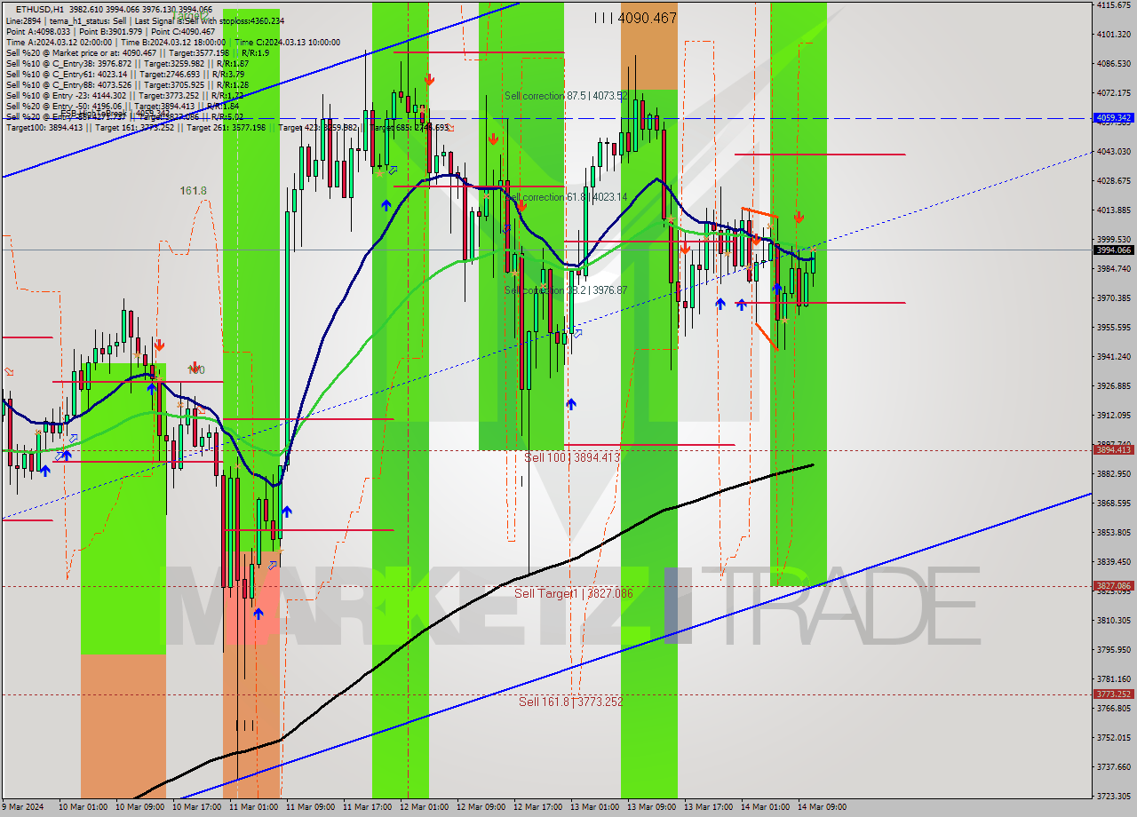 ETHUSD MultiTimeframe analysis at date 2024.03.14 11:11