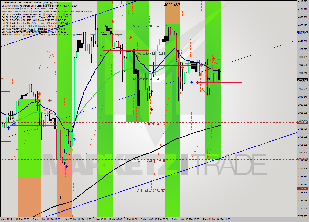 ETHUSD MultiTimeframe analysis at date 2024.03.14 13:00