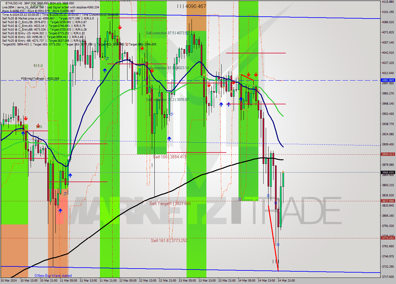 ETHUSD MultiTimeframe analysis at date 2024.03.14 23:15