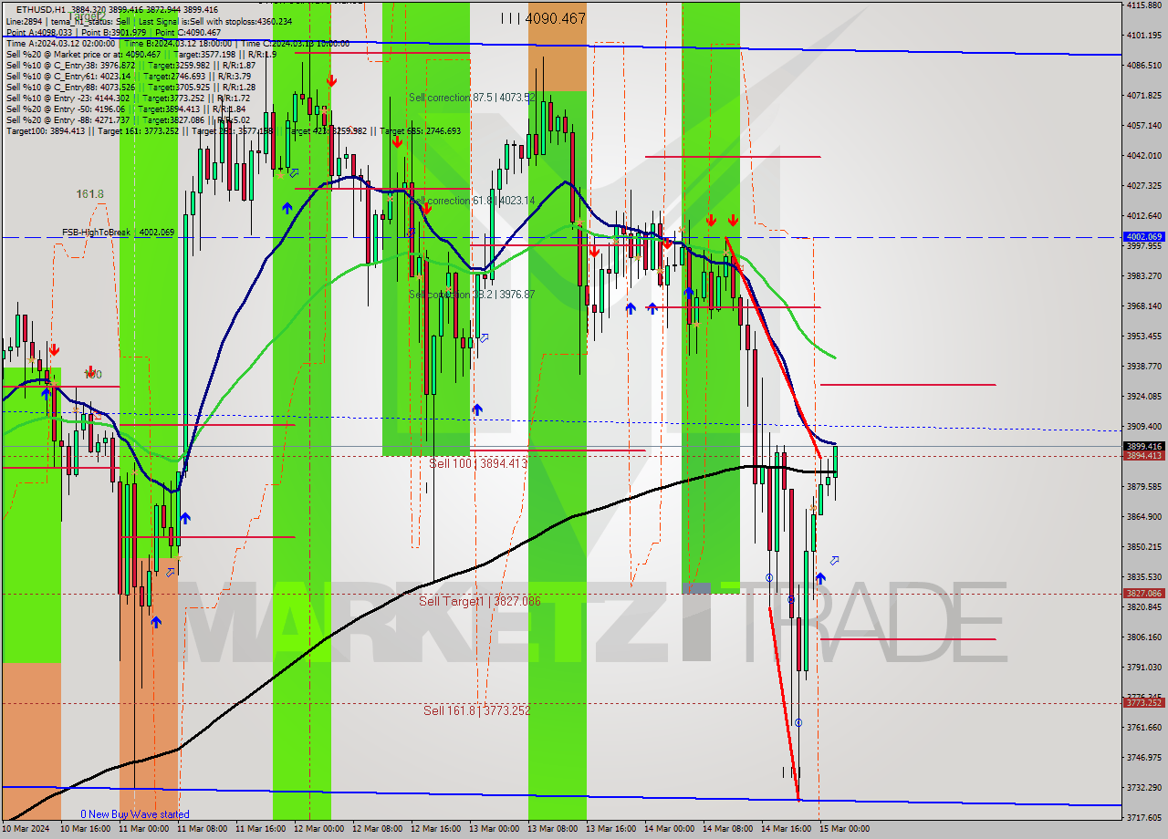 ETHUSD MultiTimeframe analysis at date 2024.03.15 02:23