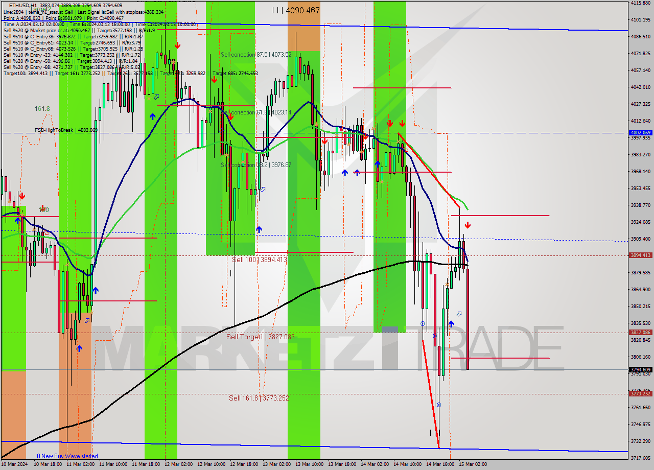ETHUSD MultiTimeframe analysis at date 2024.03.15 04:38