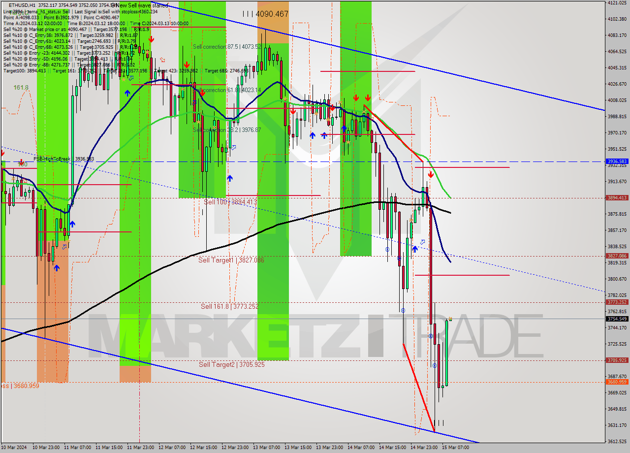ETHUSD MultiTimeframe analysis at date 2024.03.15 09:00