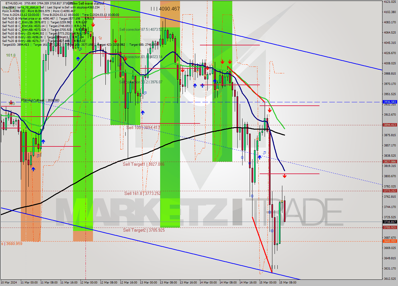 ETHUSD MultiTimeframe analysis at date 2024.03.15 10:26