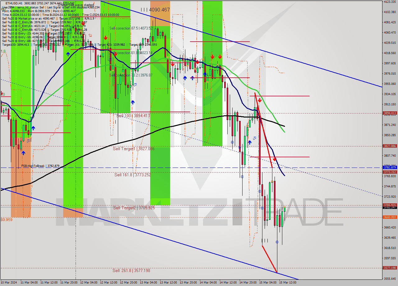 ETHUSD MultiTimeframe analysis at date 2024.03.15 14:25