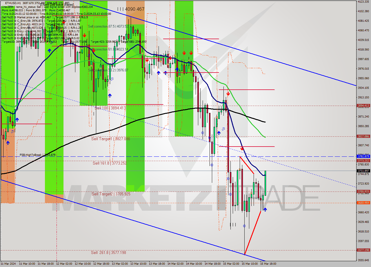 ETHUSD MultiTimeframe analysis at date 2024.03.15 20:48