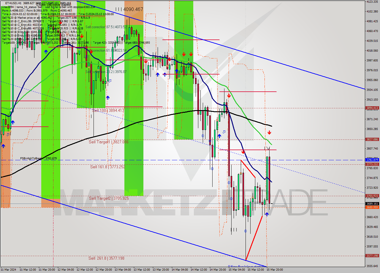 ETHUSD MultiTimeframe analysis at date 2024.03.15 22:00