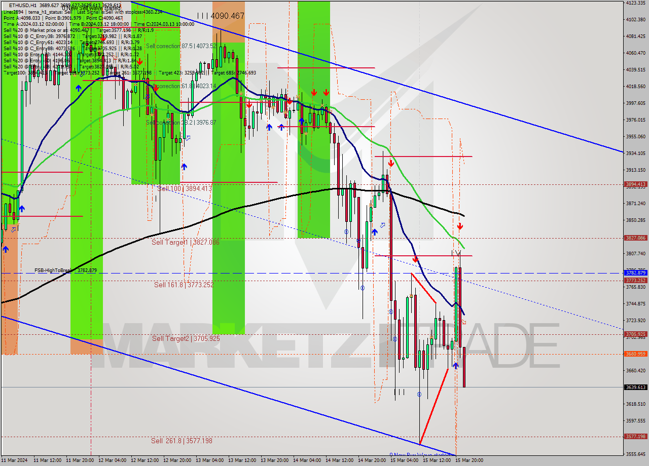 ETHUSD MultiTimeframe analysis at date 2024.03.15 22:09