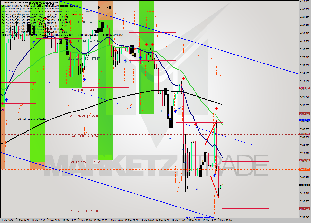 ETHUSD MultiTimeframe analysis at date 2024.03.16 00:00