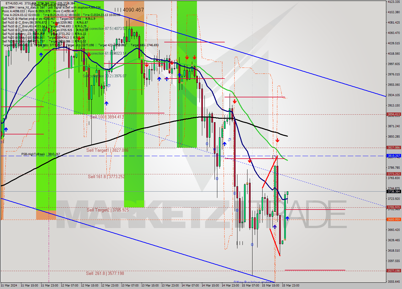 ETHUSD MultiTimeframe analysis at date 2024.03.16 01:29