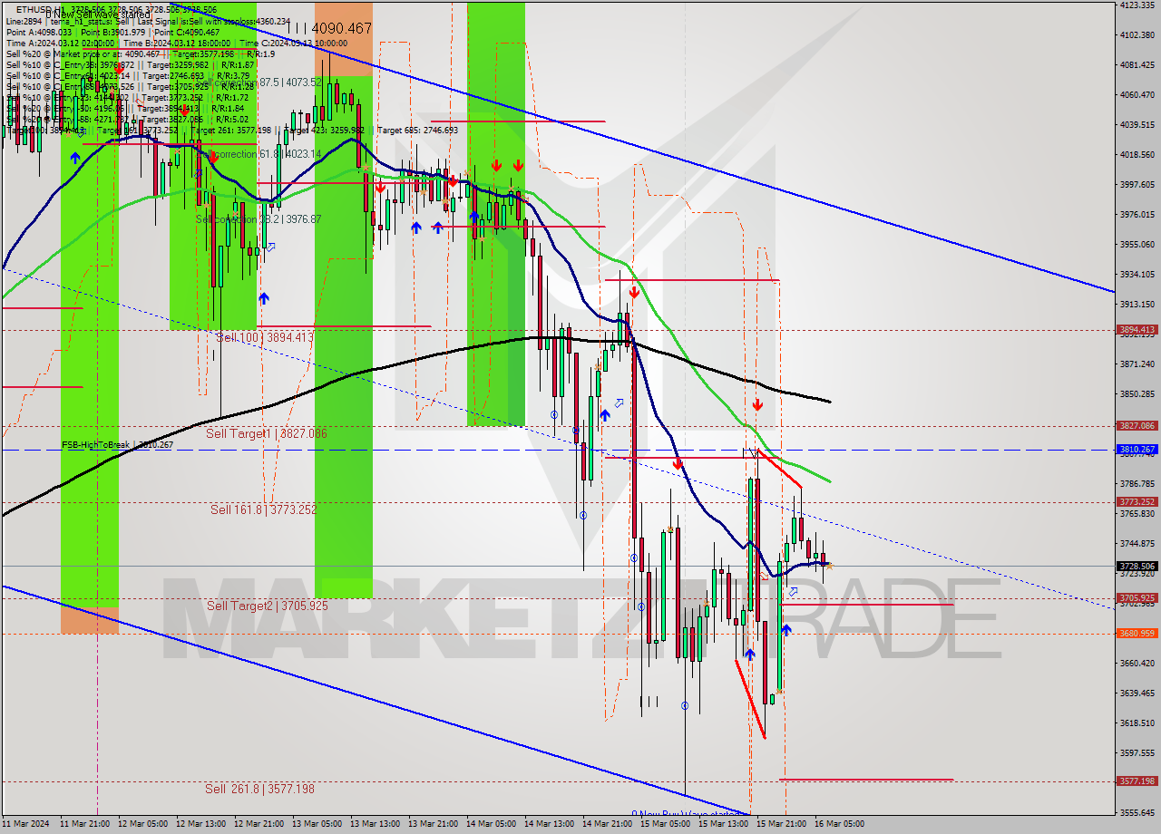 ETHUSD MultiTimeframe analysis at date 2024.03.16 07:00