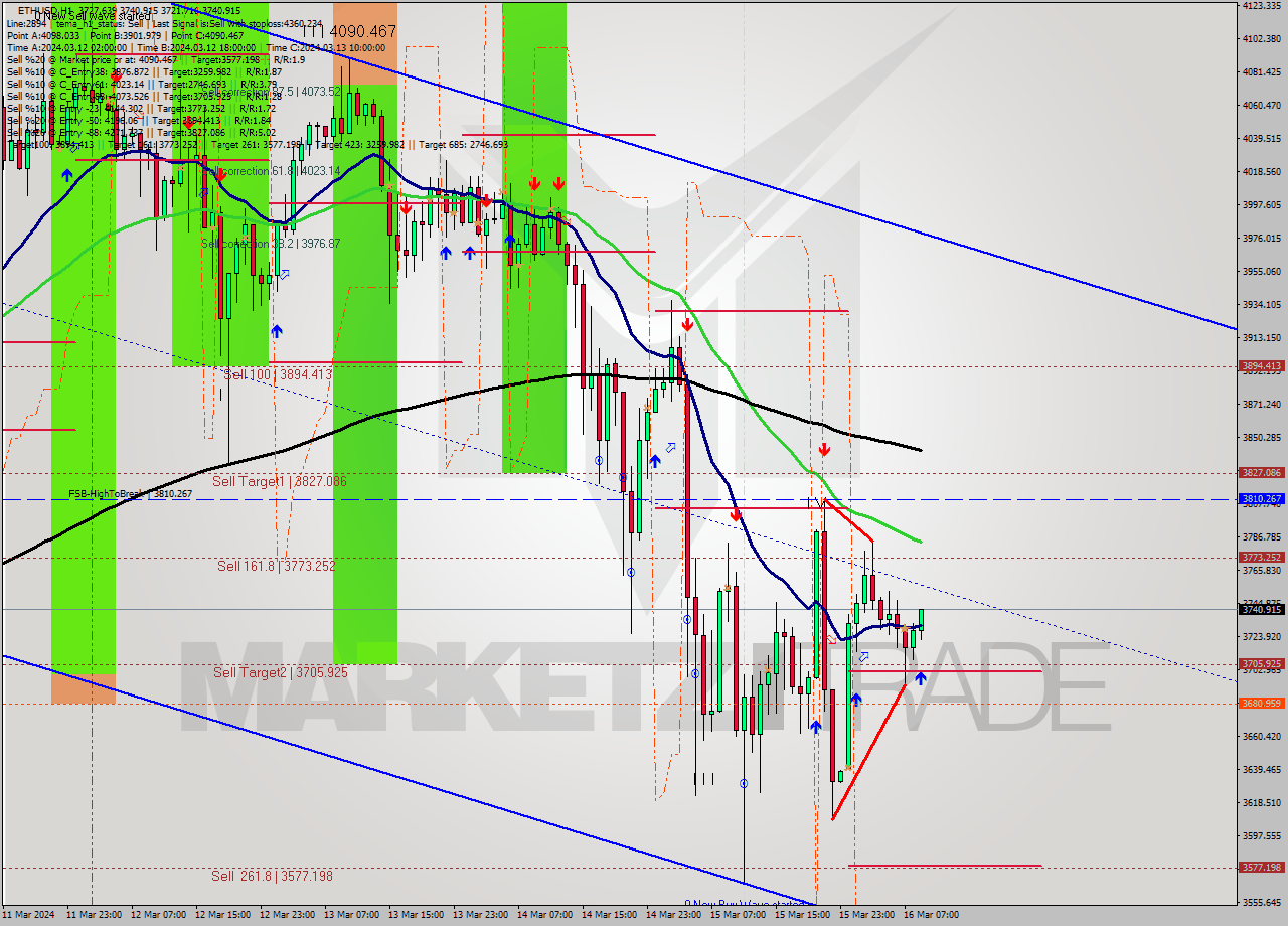 ETHUSD MultiTimeframe analysis at date 2024.03.16 09:50