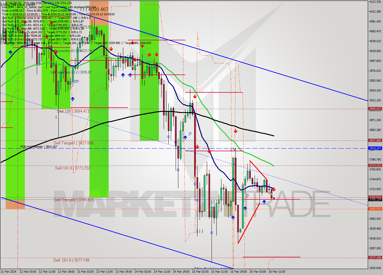 ETHUSD MultiTimeframe analysis at date 2024.03.17 03:40