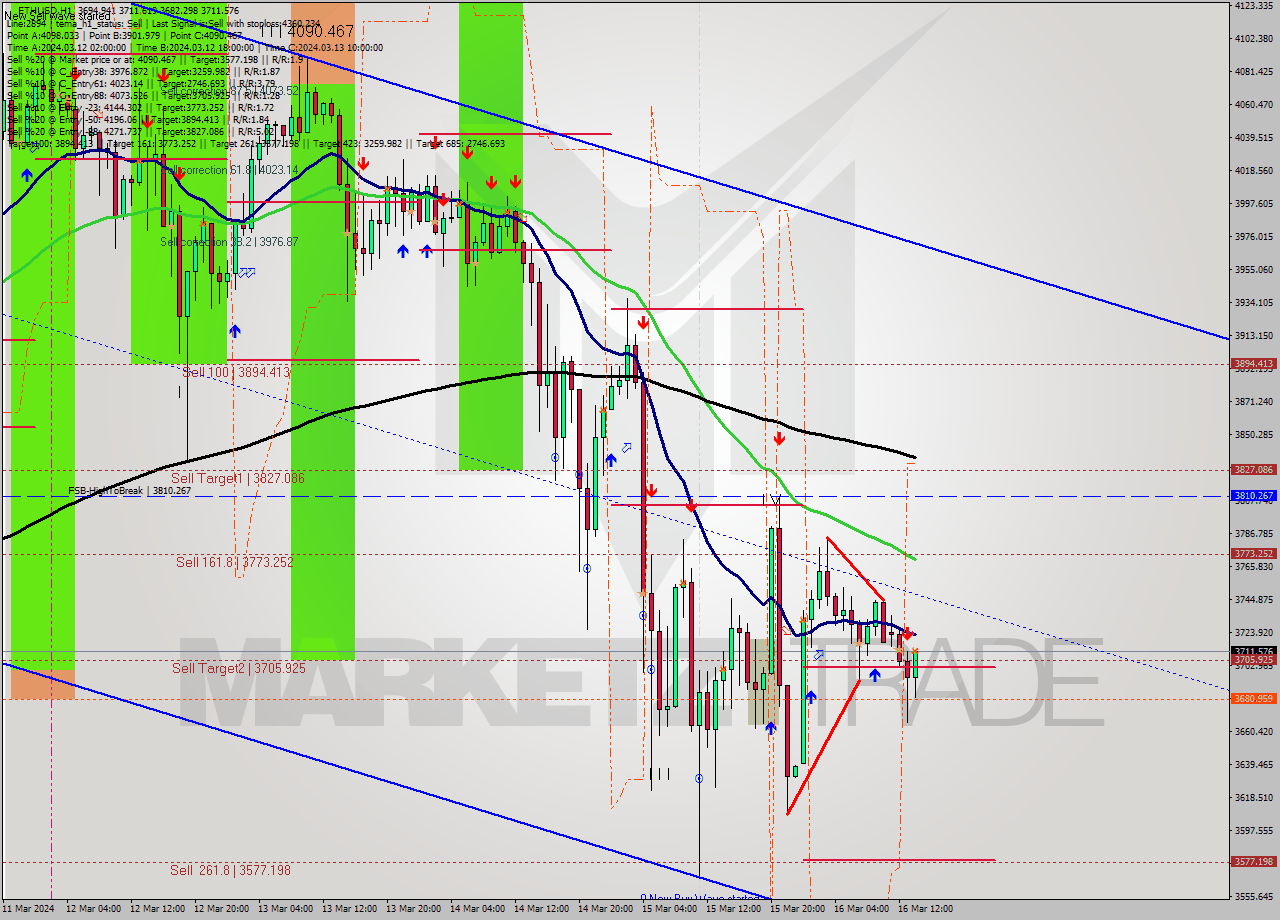 ETHUSD MultiTimeframe analysis at date 2024.03.16 14:21