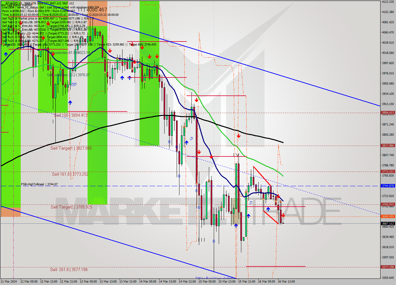 ETHUSD MultiTimeframe analysis at date 2024.03.16 15:00