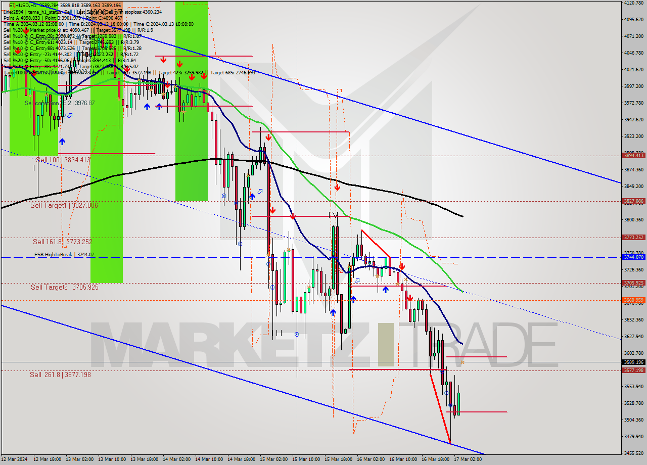 ETHUSD MultiTimeframe analysis at date 2024.03.17 13:51