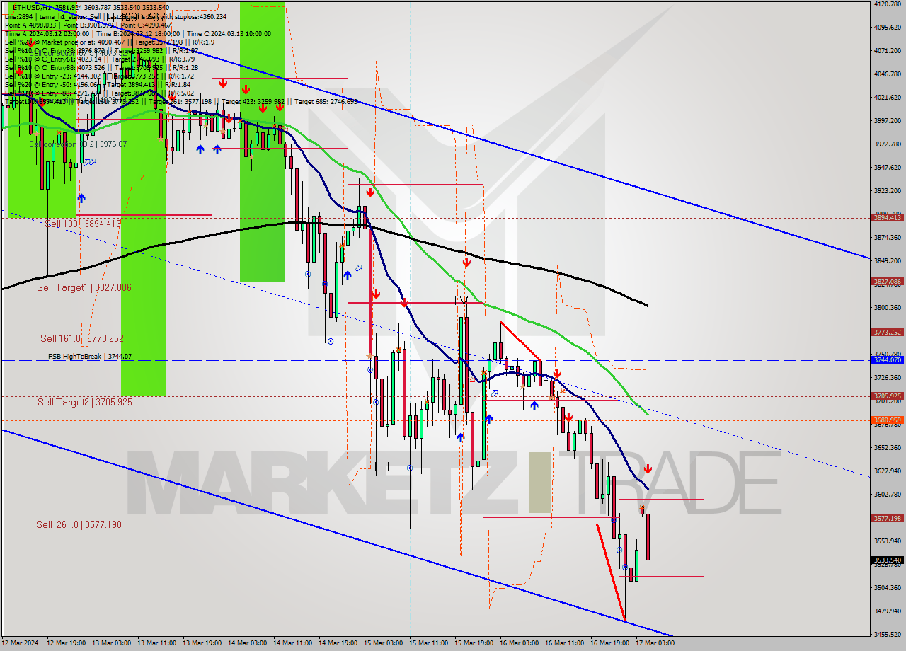 ETHUSD MultiTimeframe analysis at date 2024.03.17 14:56