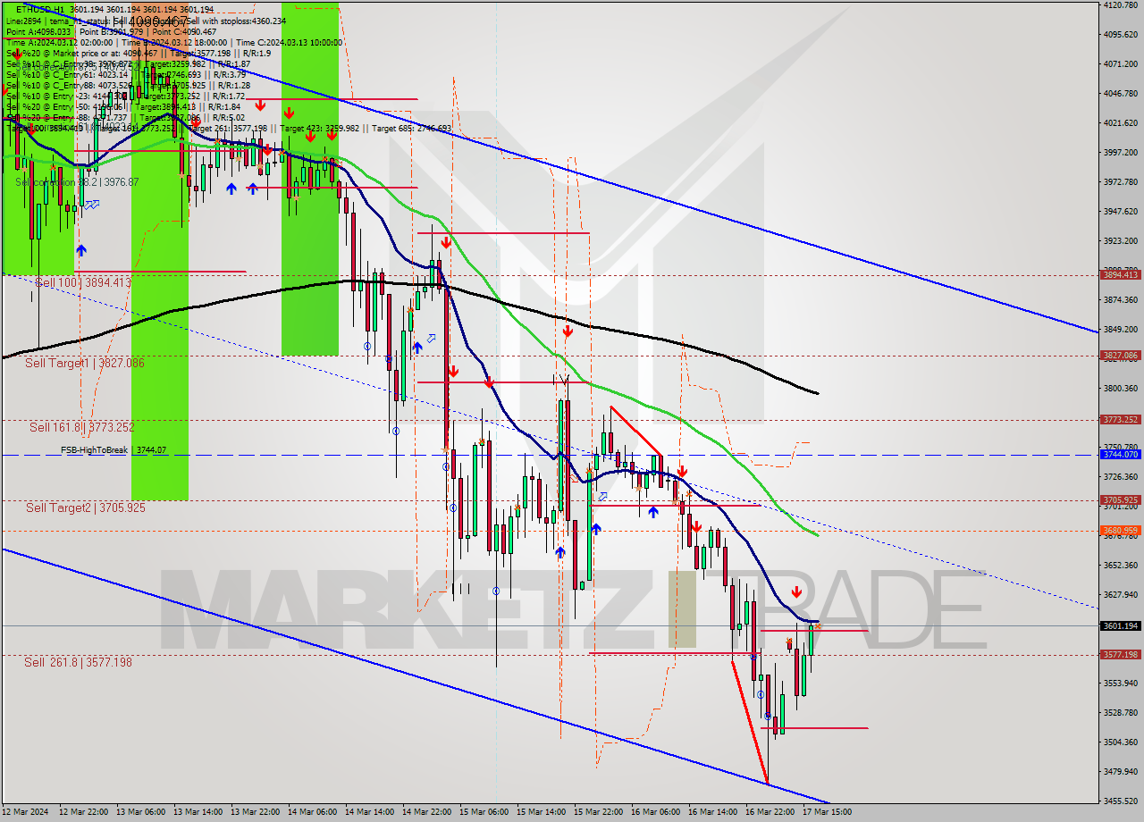 ETHUSD MultiTimeframe analysis at date 2024.03.17 17:00