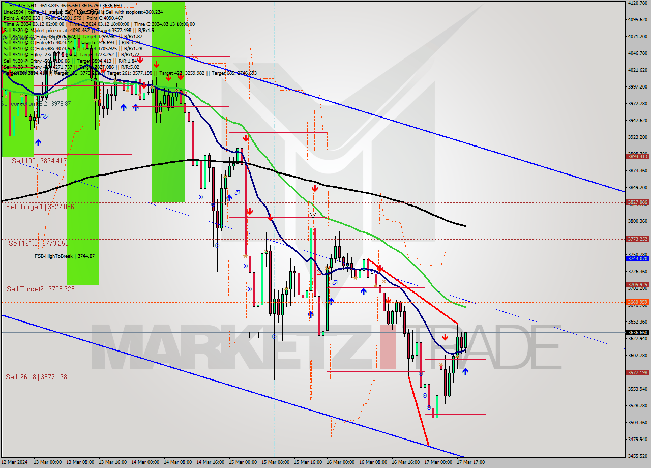 ETHUSD MultiTimeframe analysis at date 2024.03.17 19:52